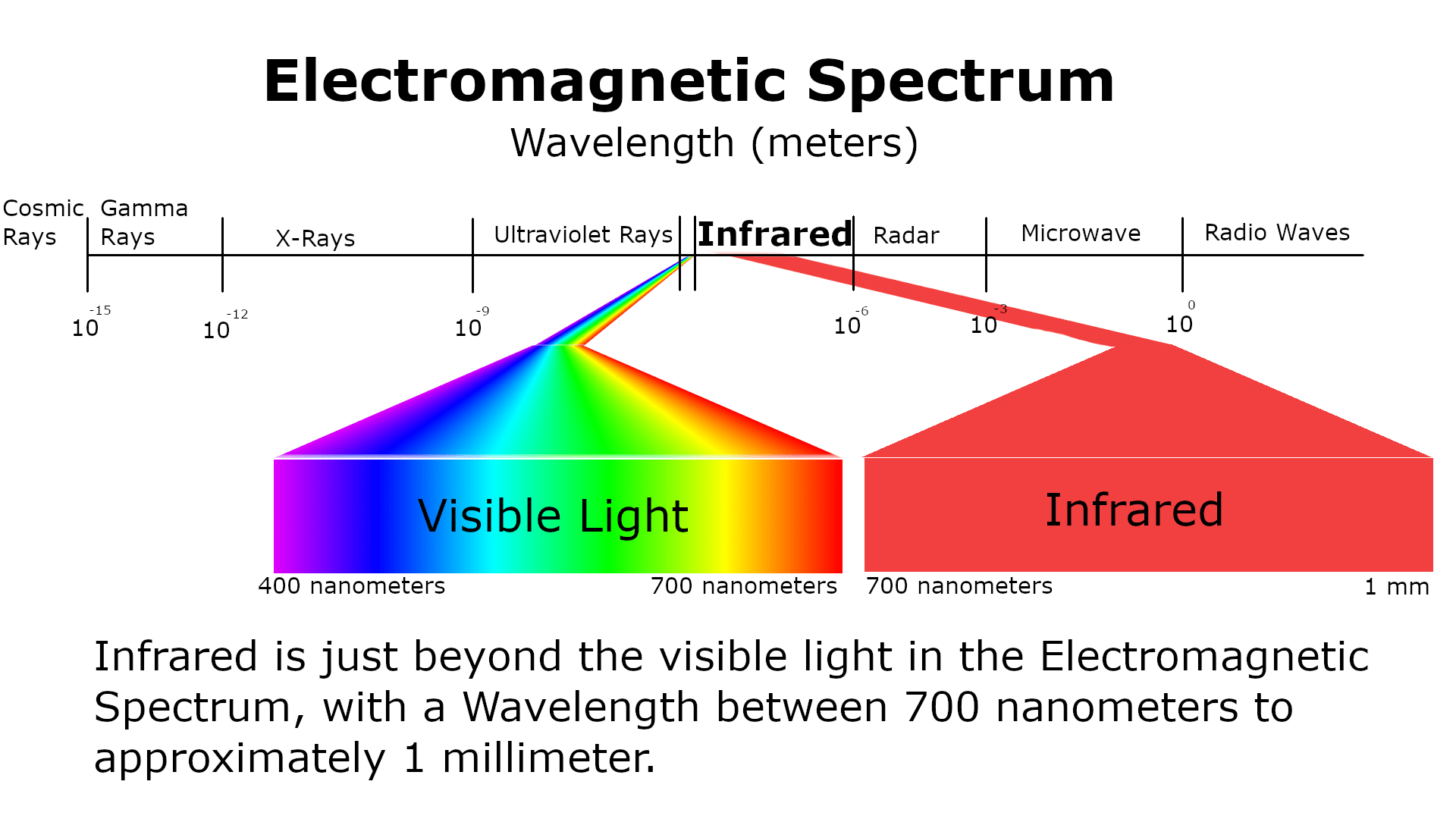 Infrared or Thermal Palettes